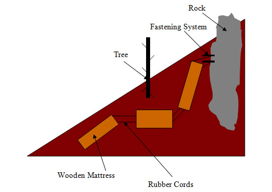 |Method II, Figure 3. Positioning of the wooden mattresses system: indicative scheme.