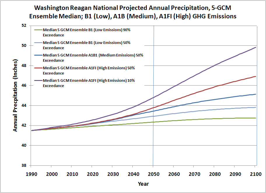 Click to View Larger Image – © CH2M HILL | Projected Changes in Annual Precipitation for Ronald Reagan Washington National Airport Using the Median of Five GCMs and Three Emission Scenarios for the Years 1990 to 2100