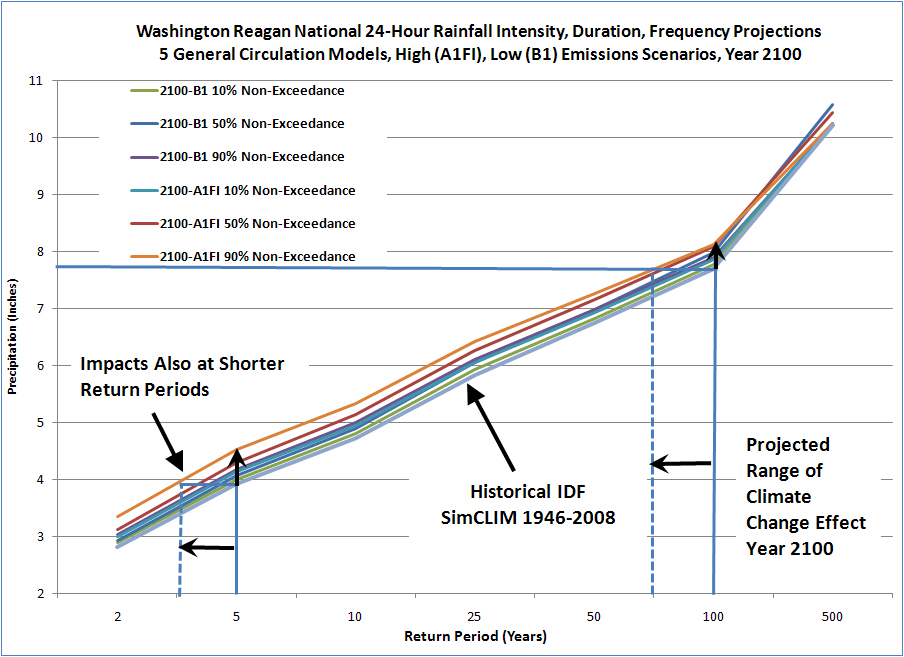 Click to View Larger Image – © CH2M HILL | Illustration of projected changes in return period (in years) for the 24-hour precipitation using observed daily precipitation (1948-2008), ensemble projections for 2100 from five GCMs and three emissions scenarios.