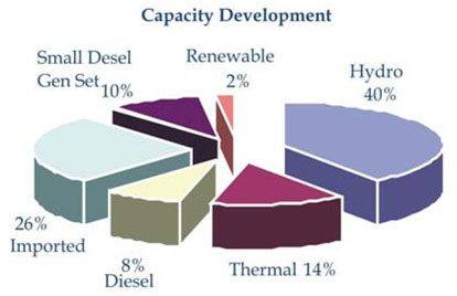 Fig. 1 – Power Capacity (MW) 2007 – © ANDS