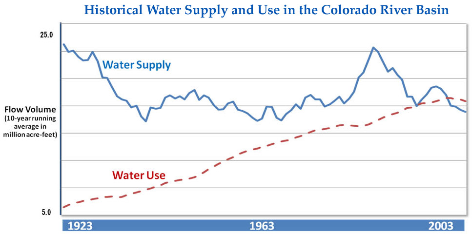|From 1923 to 2003, water use in the Colorado River Basin has steadily increased as the supply has varied or decreased, thus causing imbalances between supply and demand. Adapted from “Interim Report No. 1, Colorado River Basin Water Supply and Demand Study,” June 2011, U.S. Bureau of Reclamation. Documents are provided on the Study website at: http://www.usbr.gov/lc/region/programs/crbstudy.html.