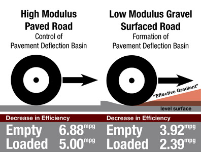© SSPCo|Fuel Efficiency Study: Gravel Surface Road versus Paved Road
