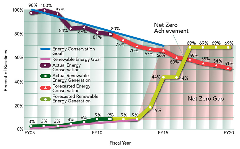 © CH2M HILL, 2012|Net Zero Energy is achieved when the amount of energy consumed throughout a given period of time (purple-to-red line) equals the amount of energy produced (dark green-to-light green line), and the two lines cross. If the lines do not cross, additional energy savings or renewable energy projects are needed to achieve Net Zero Energy.