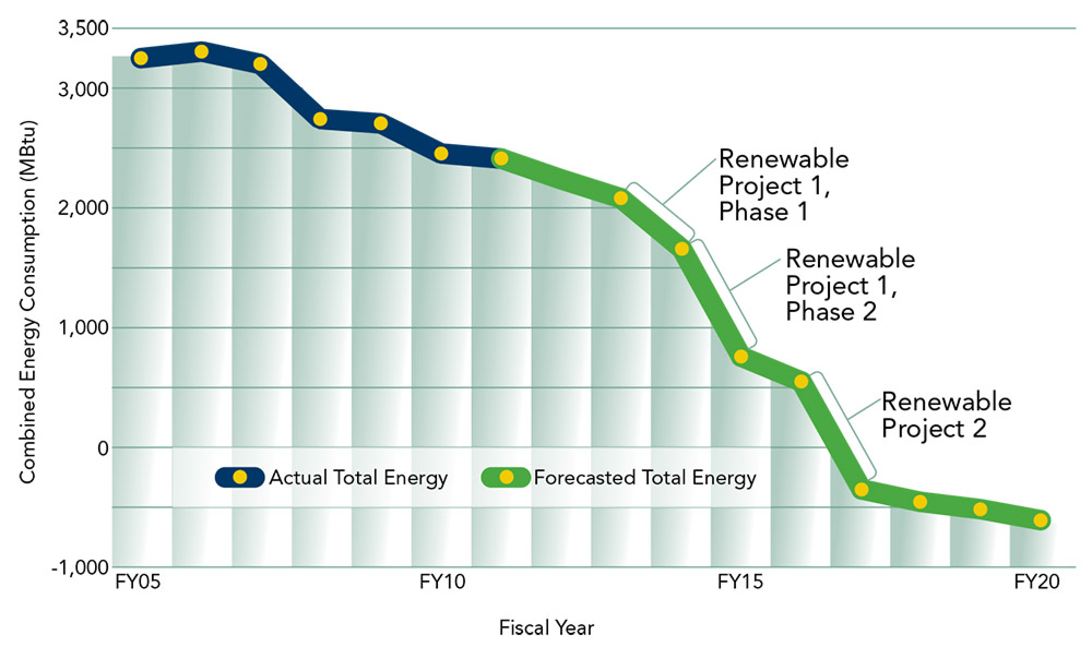 © CH2M HILL, 2012 |A combination of energy conservation projects and renewable energy generation projects are usually needed to reach Net Zero Energy. Charting these projects illustrates the investment required and how much benefit would be achieved from implementation of each project.