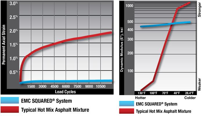 © SSPCo|Left: Permanent deformation curves for Typical Hot Mix Asphalt mixture and an EMC SQUARED® stabilized aggregate mixture. Right: Typical Dynamic Modulus Data for Hot Mix Asphalt mixture and EMC SQUARED® stabilized aggregate mixture.