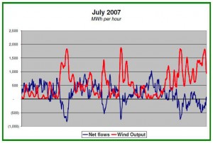 Fig. 3 – Western Denmark, Wind Output and Net Electricity Flows During Low Wind Period in MWh/hr (July 2007; Source: CEPOS – the Danish Center for Political Studies) – View Larger Image – © HDR, inc.
