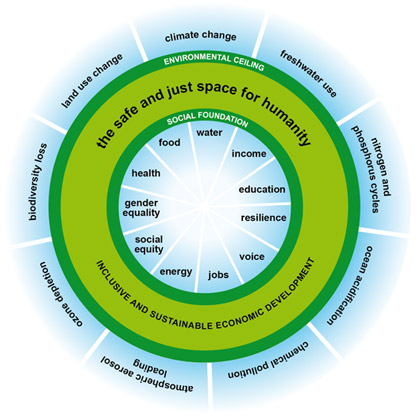Figure 2: A Safe and Just Space for Humanity|View Larger Image – Source: Oxfam