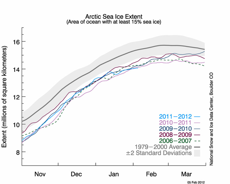 Credit: National Snow and Ice Data Center|The graph above shows daily Arctic sea ice extent as of February 5, 2012, along with the ice extents for the previous four years.