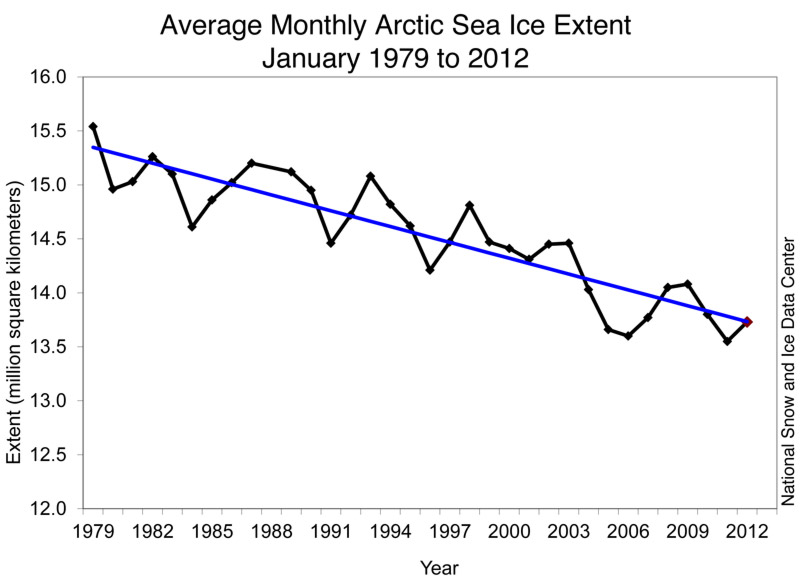 Credit: National Snow and Ice Data Center|Monthly January ice extent for 1979 to 2012 shows a decline of 3.2% per decade.