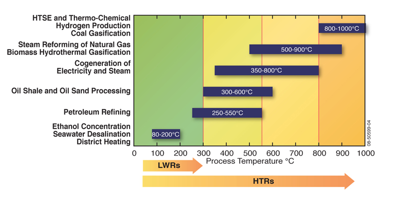 Credit/Source:  Next Generation Nuclear Plant Alliance | This graph shows the related temperatures for process heat uses.  “LWRs” refers to light water reactors, and “HTRs” refers to high temperature gas reactors. 